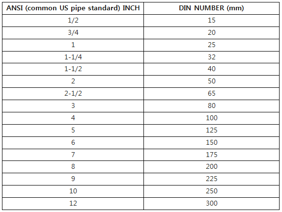 Din flanges and ansi flanges sizes dimensions